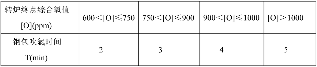 Method for controlling nitrogen content of niobium-containing steel type