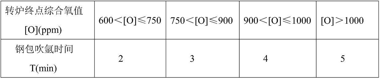 Method for controlling nitrogen content of niobium-containing steel type