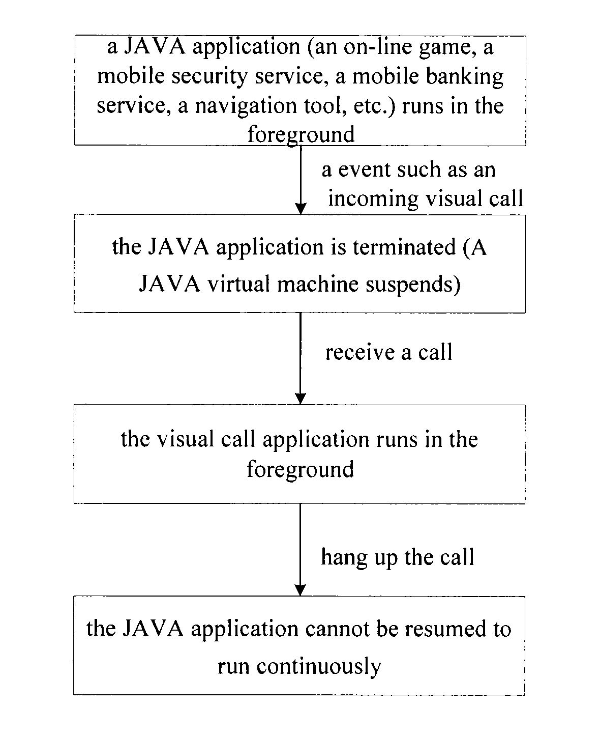 Resource Allocation Method and Device for Foreground Switch of J2ME Application