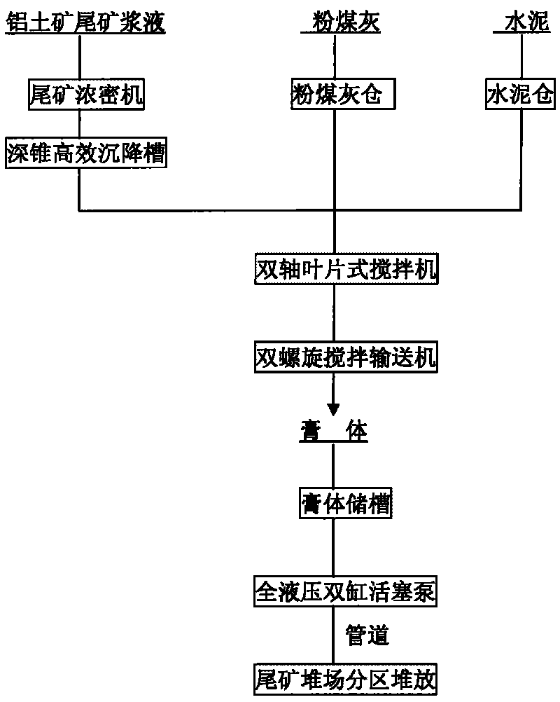 Method for stockpiling tailings from beneficiated bauxite