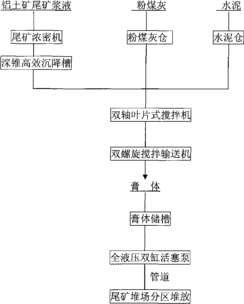 Method for stockpiling tailings from beneficiated bauxite