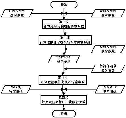 A method for measuring and calibrating the impedance of microwave devices