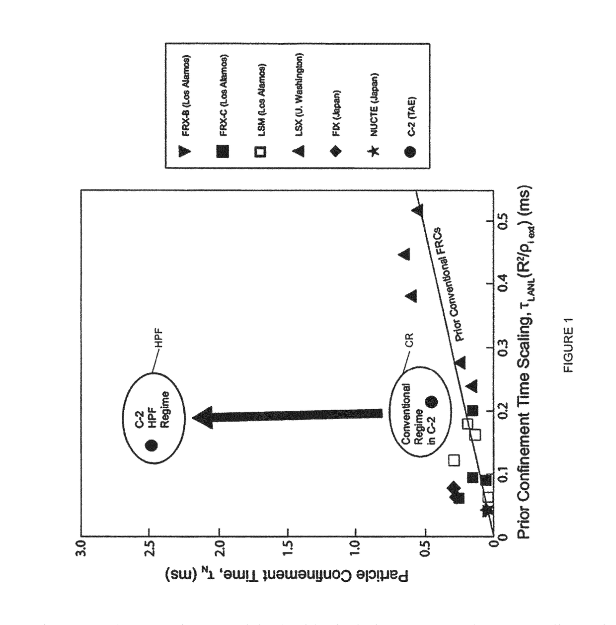 Systems and methods for forming and maintaining a high performance FRC