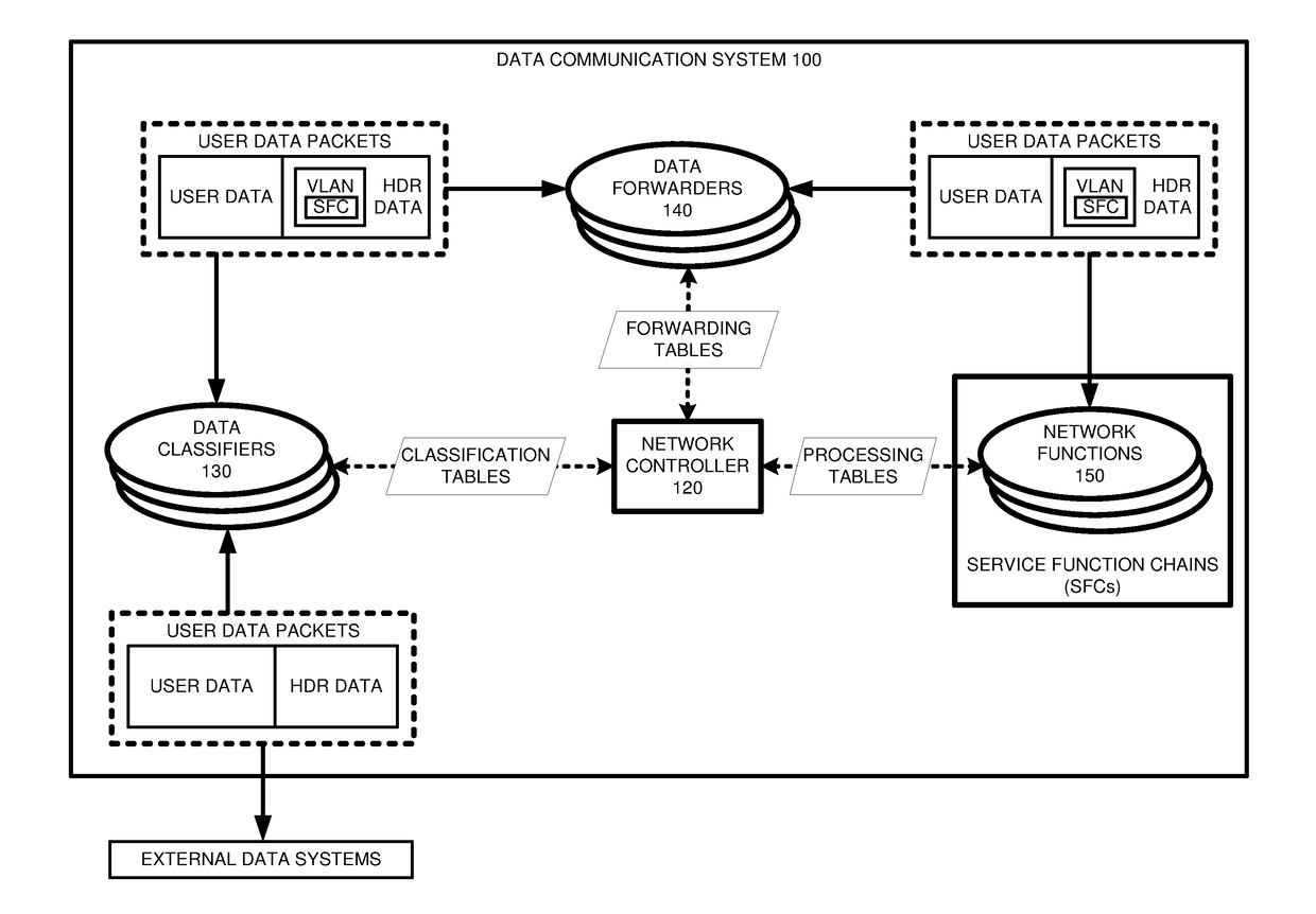 Service function chain (SFC) data communications with sfc data in virtual local area network identifier (vlan id) data fields