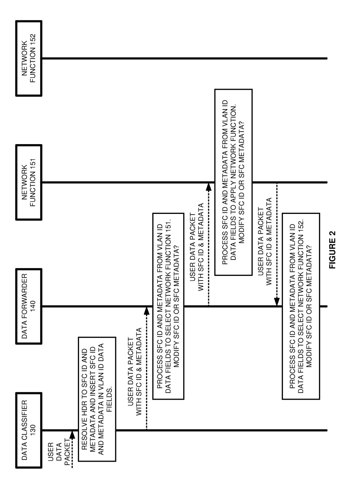 Service function chain (SFC) data communications with sfc data in virtual local area network identifier (vlan id) data fields