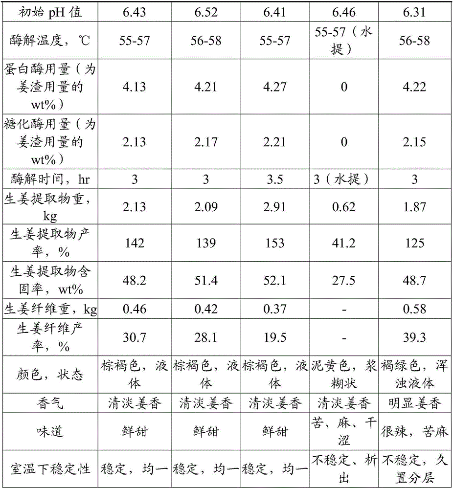 Ginger extract, ginger fiber and preparation method thereof