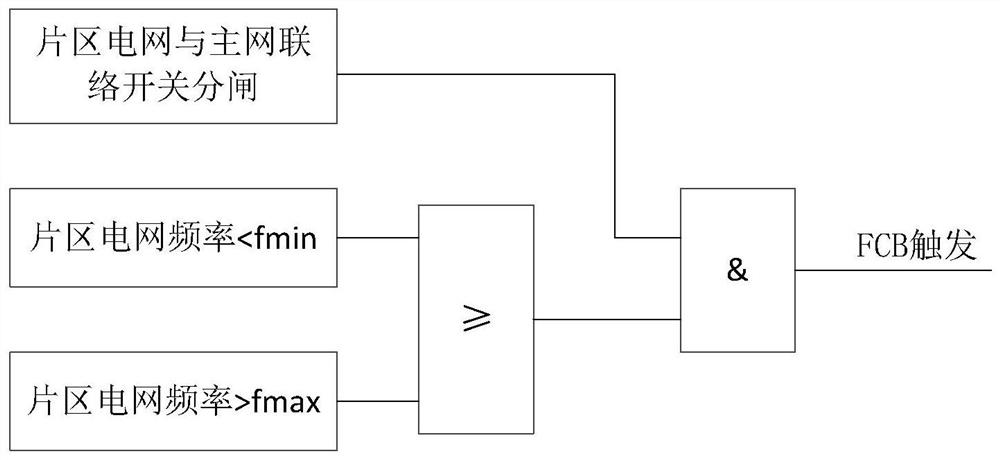 Control method and device suitable for FCB triggering under isolated network operation