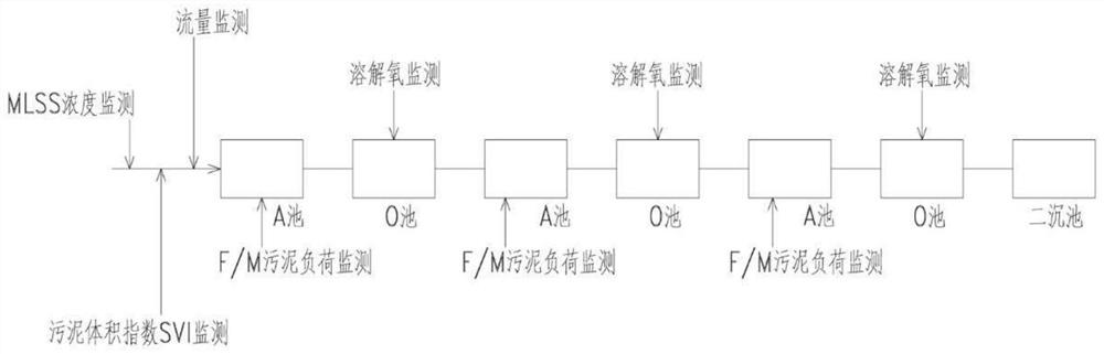 High-efficiency nitrogen and phosphorus removal control method and system for short-cut nitrification and denitrification reaction tank