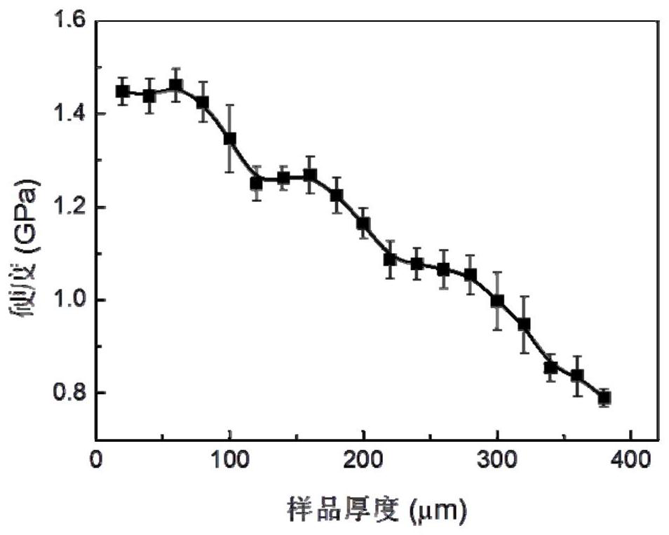 A method to improve the mechanical properties of materials by changing the gradient nano-twin structure of metallic materials