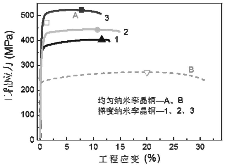 A method to improve the mechanical properties of materials by changing the gradient nano-twin structure of metallic materials