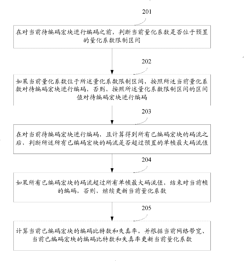 Rate-control-based video coding method and device