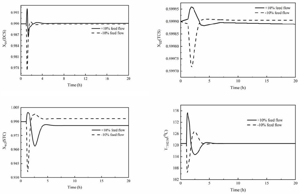 Trichlorosilane differential pressure coupling rectification process and dynamic control scheme