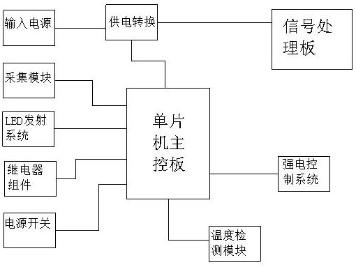 Integrated multimedia control system