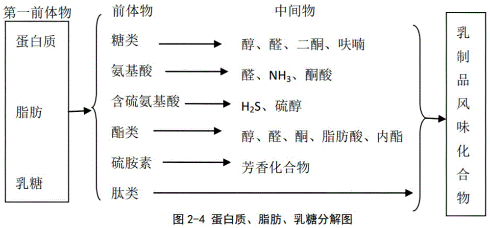 System and method for detecting milk freshness based on electronic nose