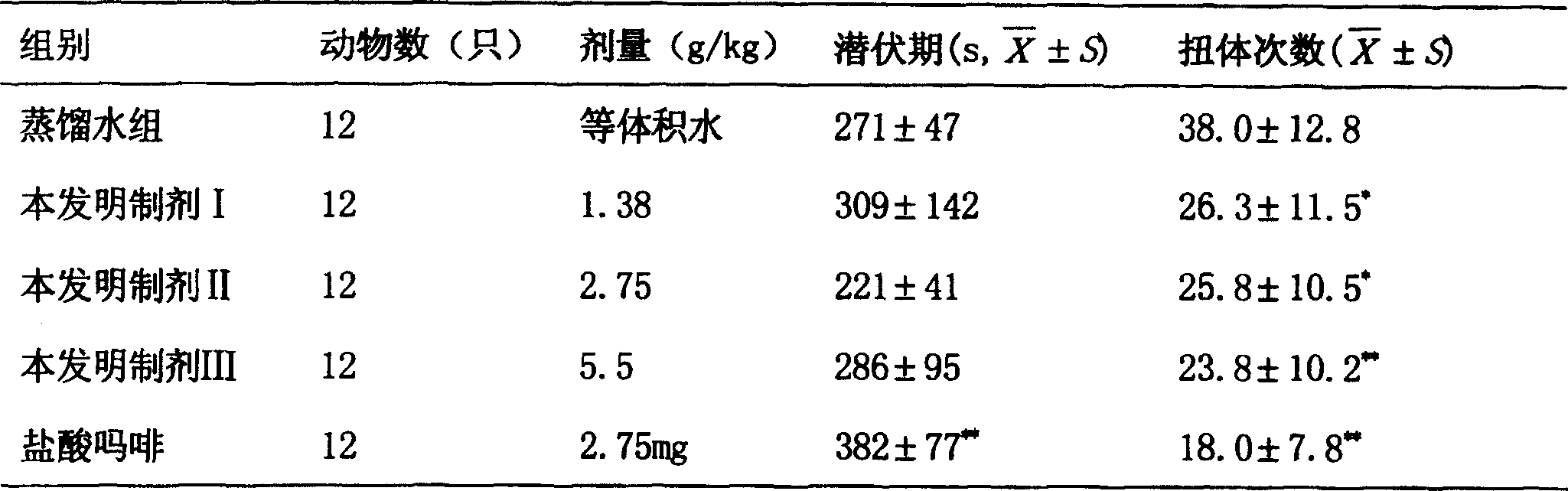 Pain treating Chinese medicine and its prepn