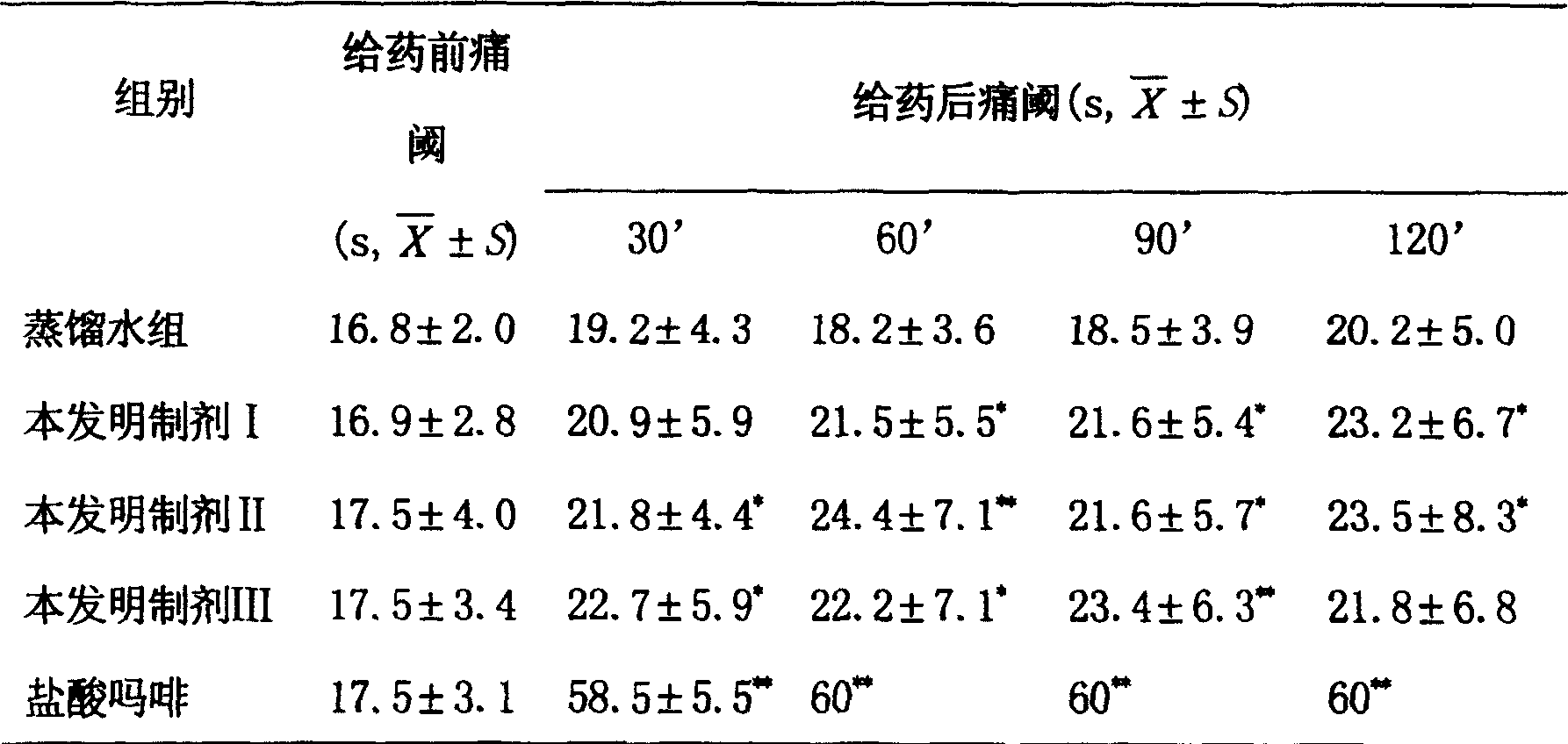 Pain treating Chinese medicine and its prepn