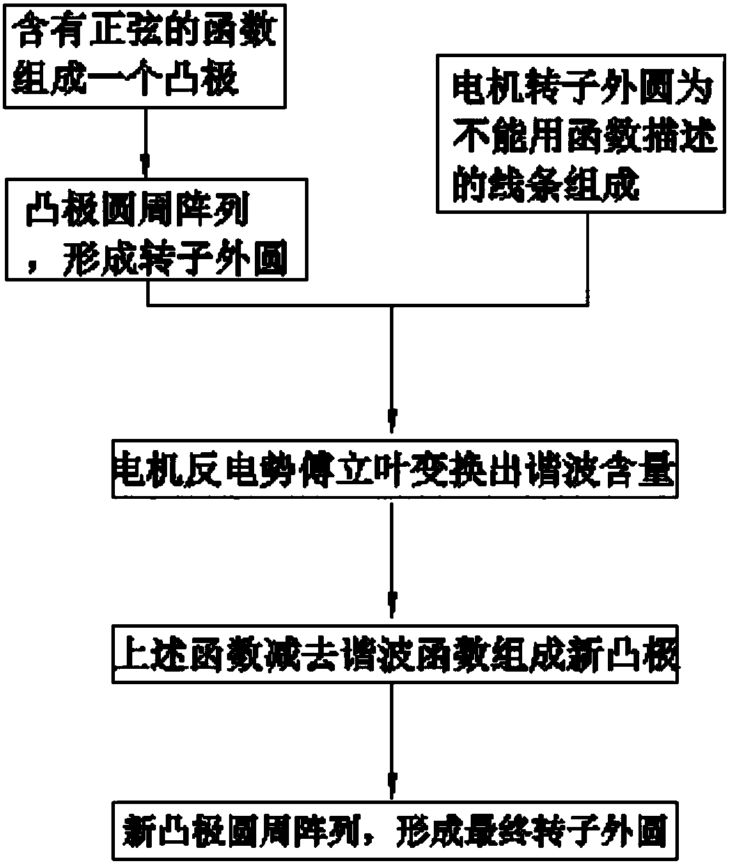 Permanent magnet synchronous motor back potential harmonic suppressing method and permanent magnet synchronous motor