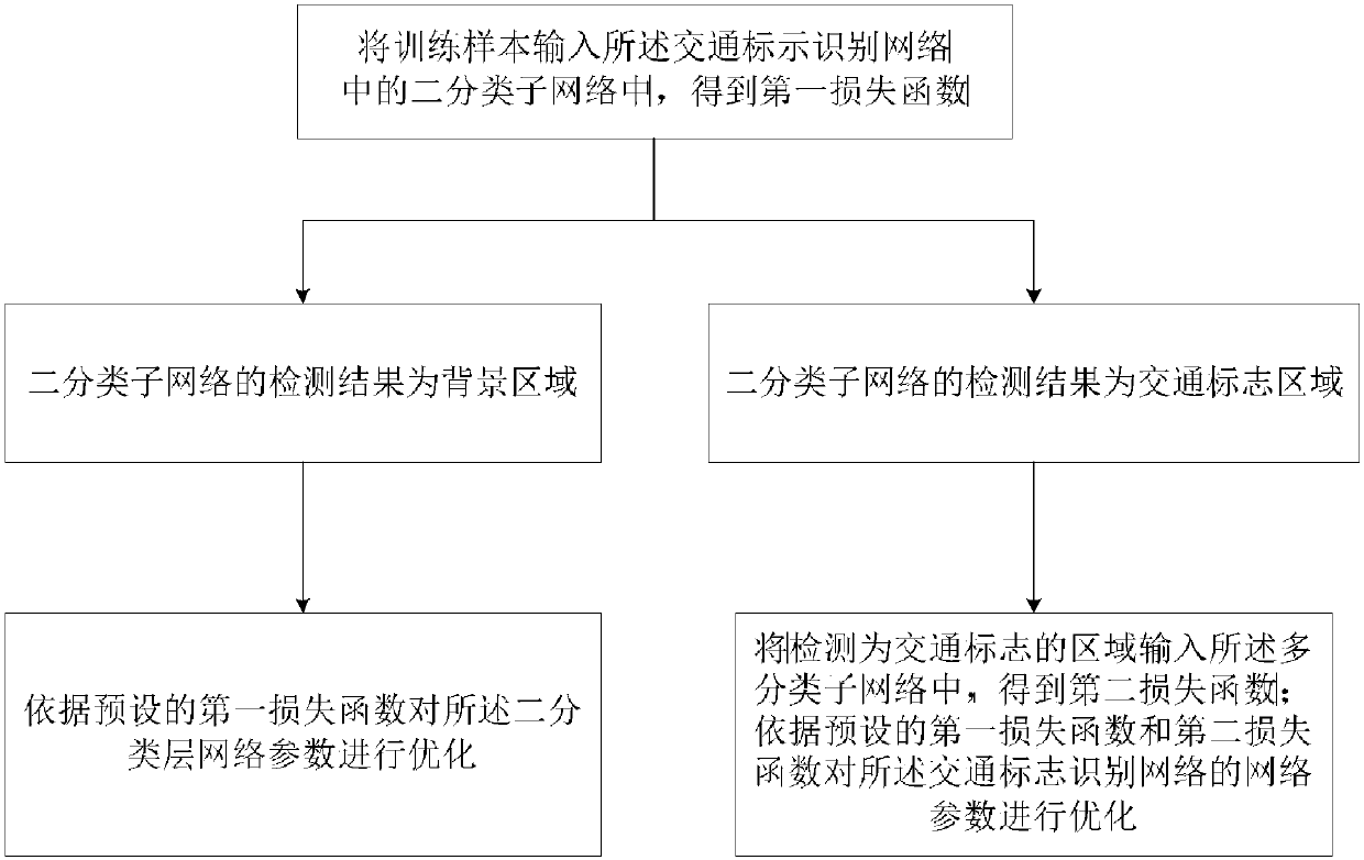 Traffic sign recognition method, storage medium and processing equipment