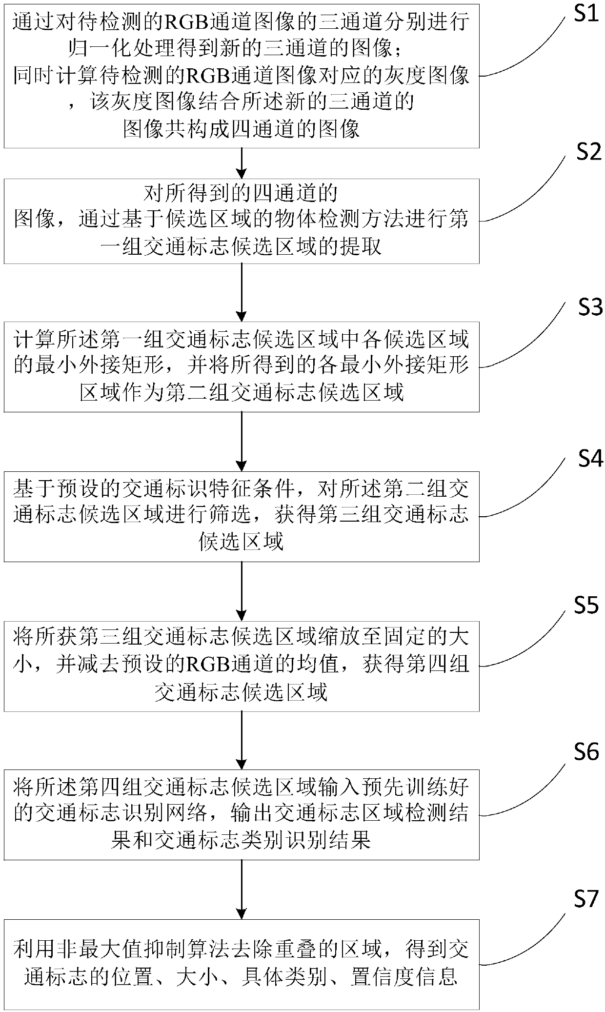 Traffic sign recognition method, storage medium and processing equipment