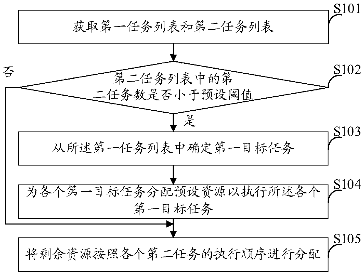 Resource allocation method and device, equipment and storage medium