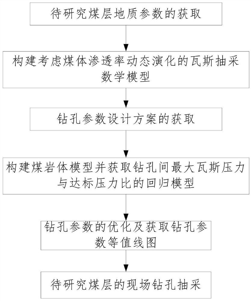 Drilling optimization method for extracting coal seam gas by drilling