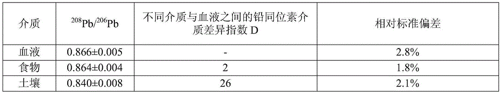 Qualitative source analyzing method for lead exposure source in human blood