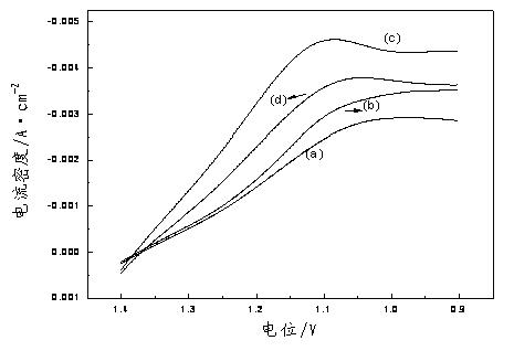 Cerium ion electrolyte using silver ion as anode catalyst and preparation method thereof