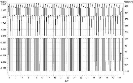 Cerium ion electrolyte using silver ion as anode catalyst and preparation method thereof