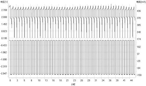 Cerium ion electrolyte using silver ion as anode catalyst and preparation method thereof