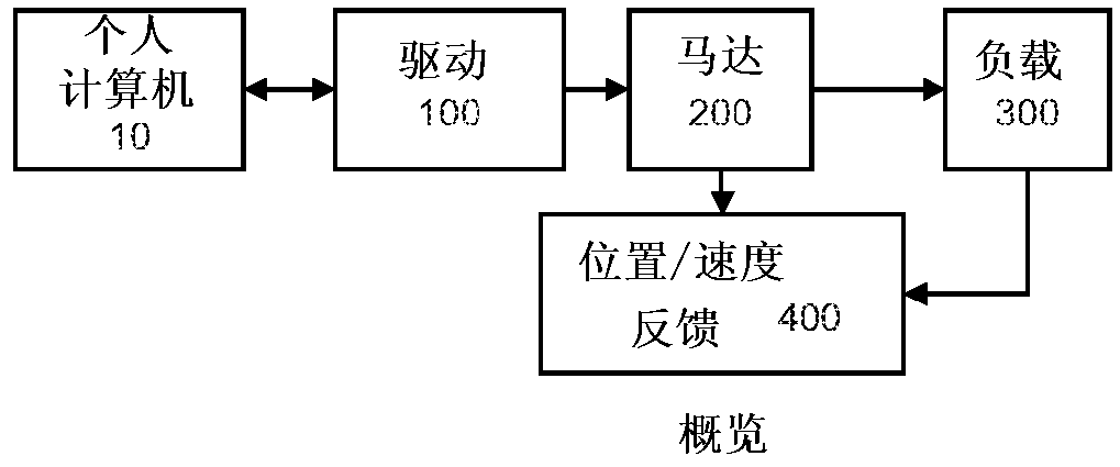 Auto-tune of a control system based on frequency response