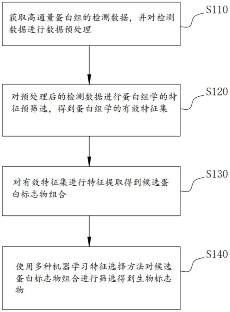 Method, system and medium for integrally screening proteome clinical biomarkers