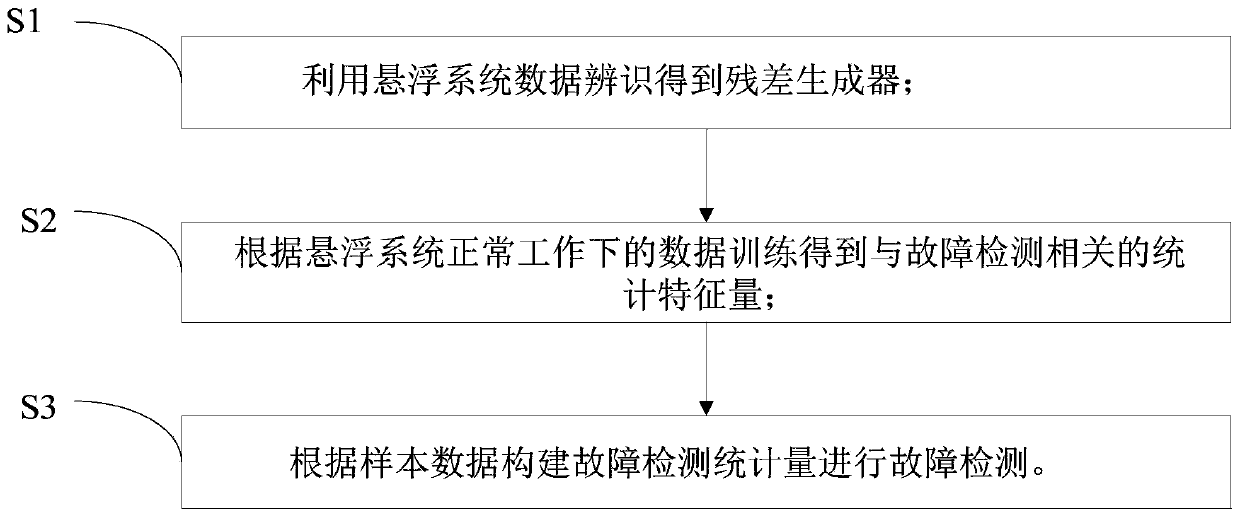 Maglev train levitation system fault detection method based on data driving