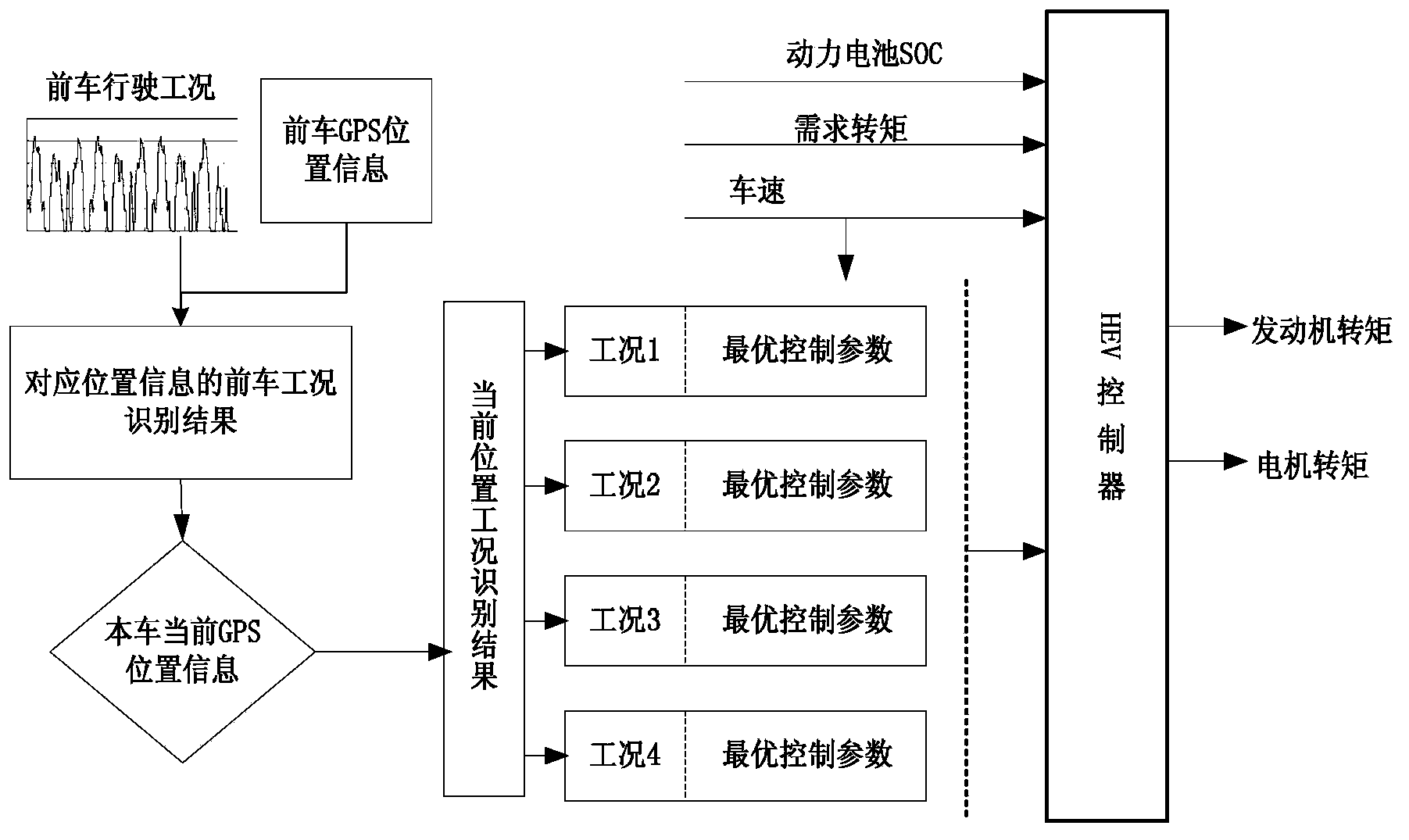 Control system of hybrid power bus and motive power control method of hybrid power bus