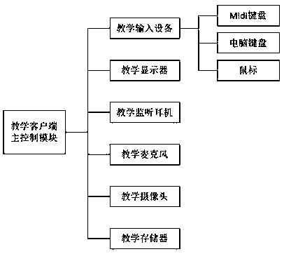 Vocal music teaching system based on distance education system