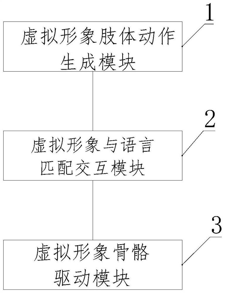 Limb movement and language factor matching method and device for virtual image