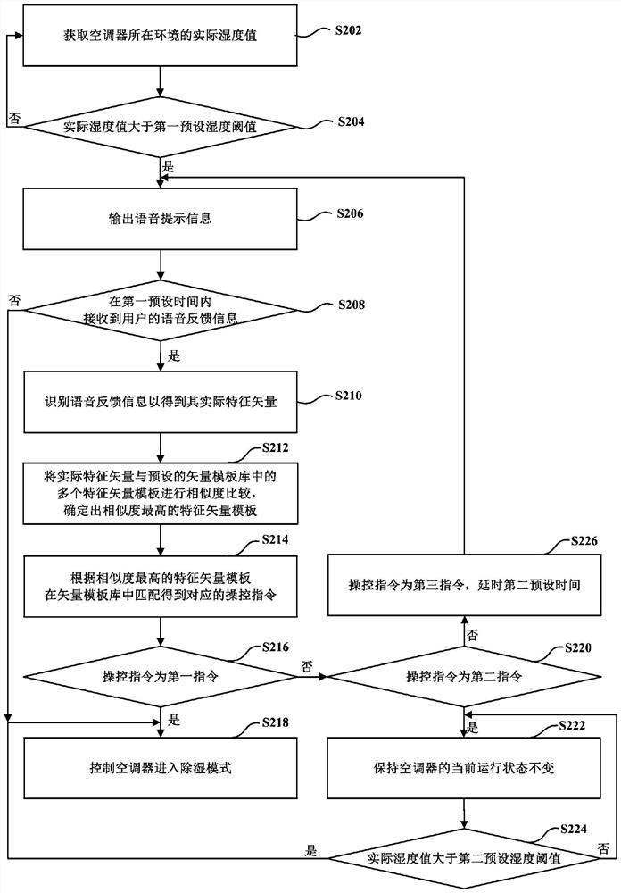 Regulating method of air conditioner, and air conditioner