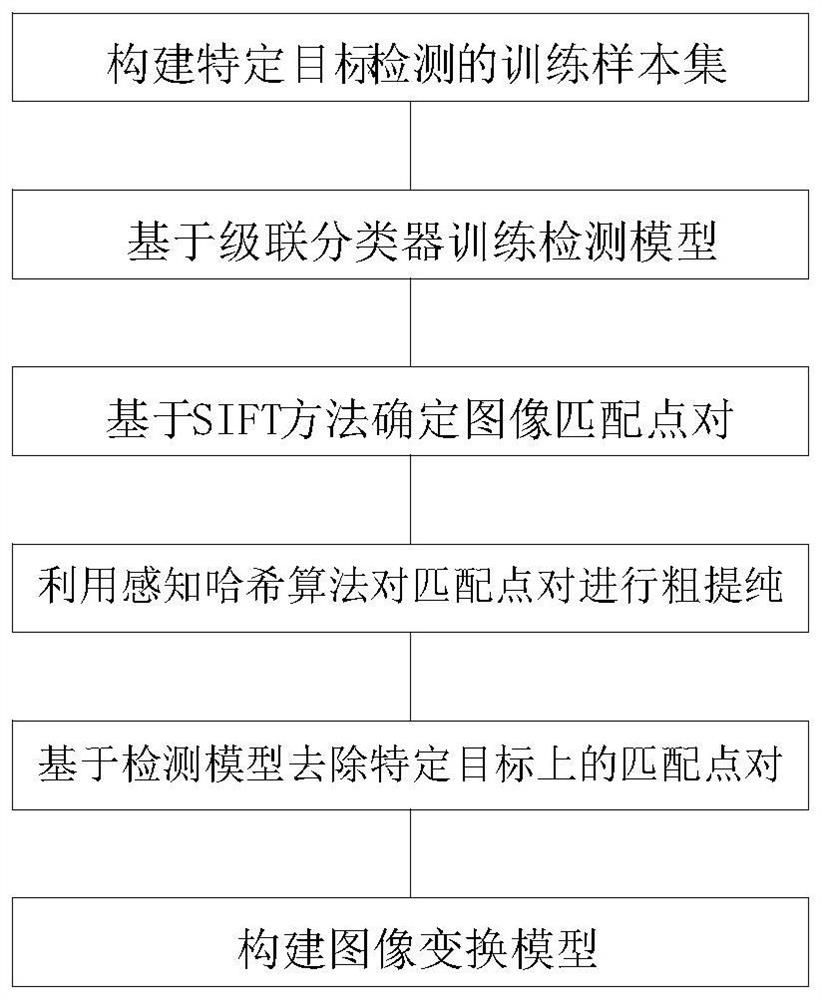 Ultrahigh-definition panoramic image registration technology for manned spacecraft AIT process