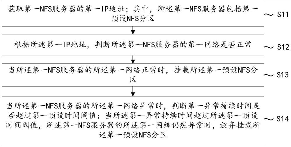 NFS partition mounting method and device, equipment and medium