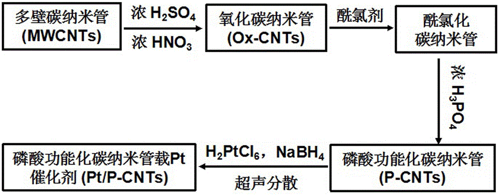 Phosphoric-acid-functionalized carbon nano tubes (CNTs)-supported Pt catalyst for direct methanol fuel cell and preparation method of catalyst