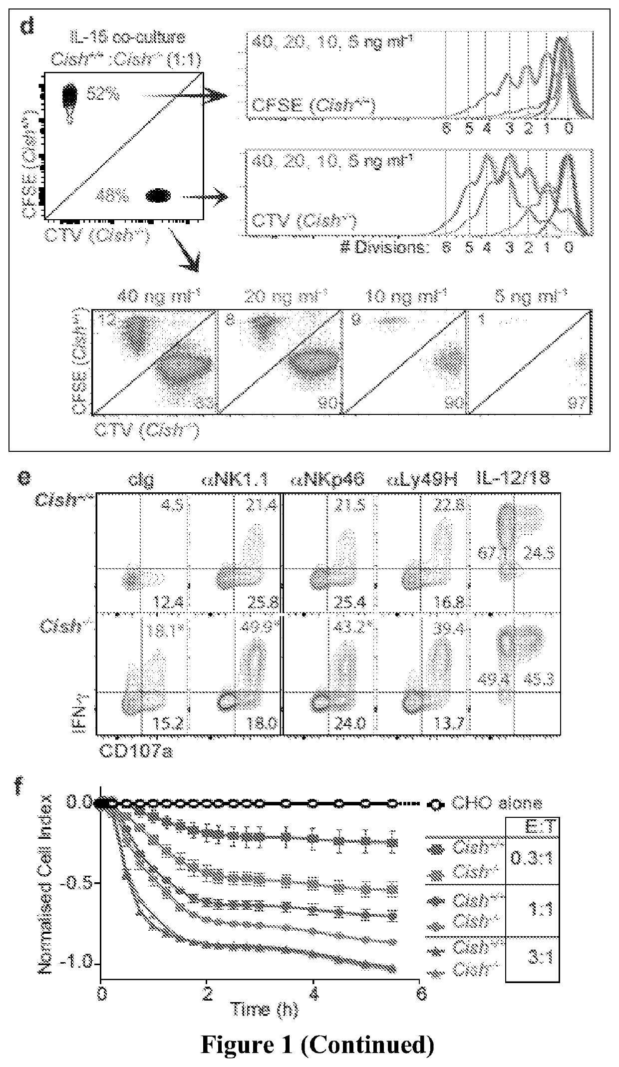 Inhibition of cytokine-induced SH2 protein in NK cells