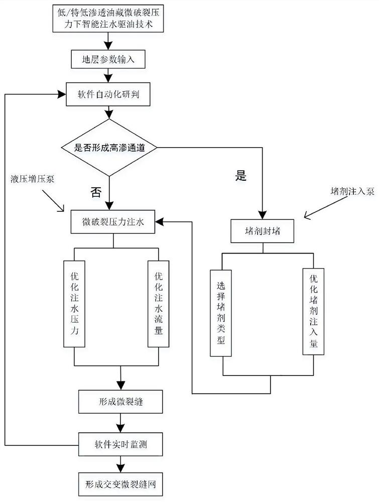 A method for water flooding under microfracture pressure in low/ultra-low permeability reservoirs