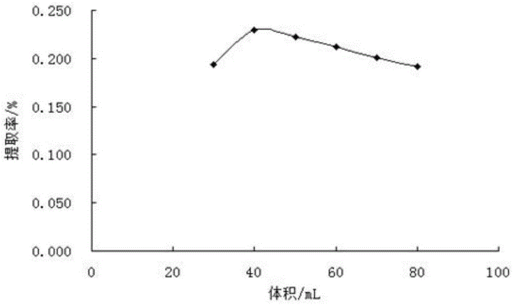 A kind of method of extracting sennoside A in rhubarb tangut