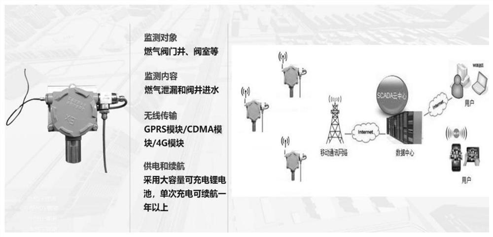 A smart gas system