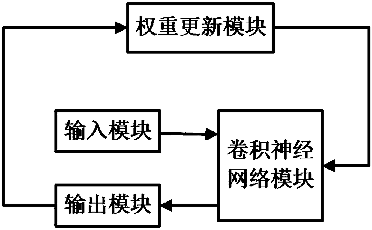 A convolution neural network-on-chip learning system based on nonvolatile memory