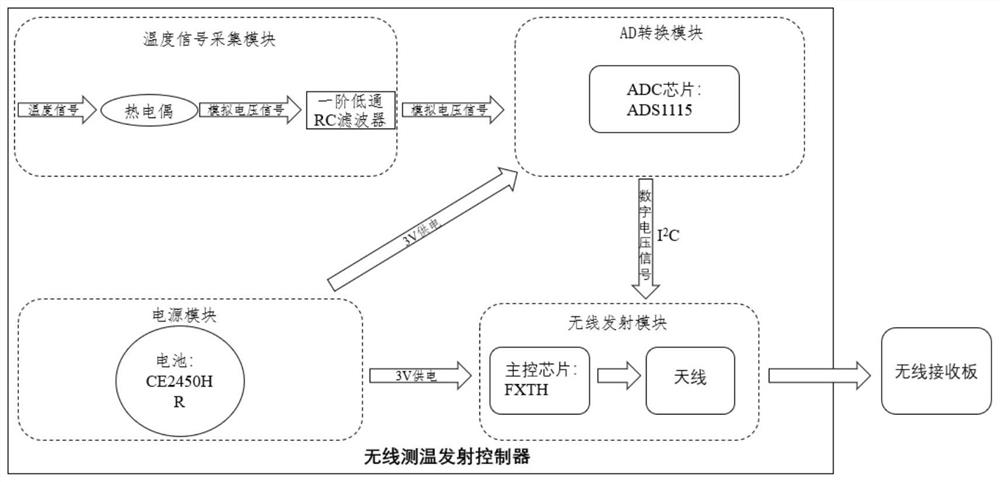 A wireless temperature measurement transmitter controller for low-frequency acquisition of internal combustion engine piston surface temperature