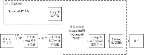 Processing method and device