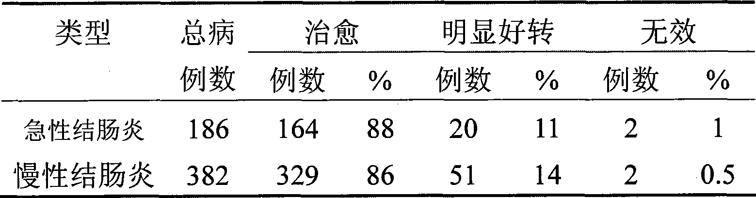 Medicine composition for treating colitis and method of making the same