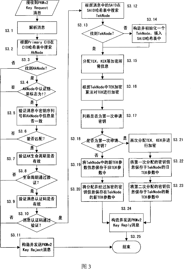 An organization structure and maintenance method of security context in media accessing control system