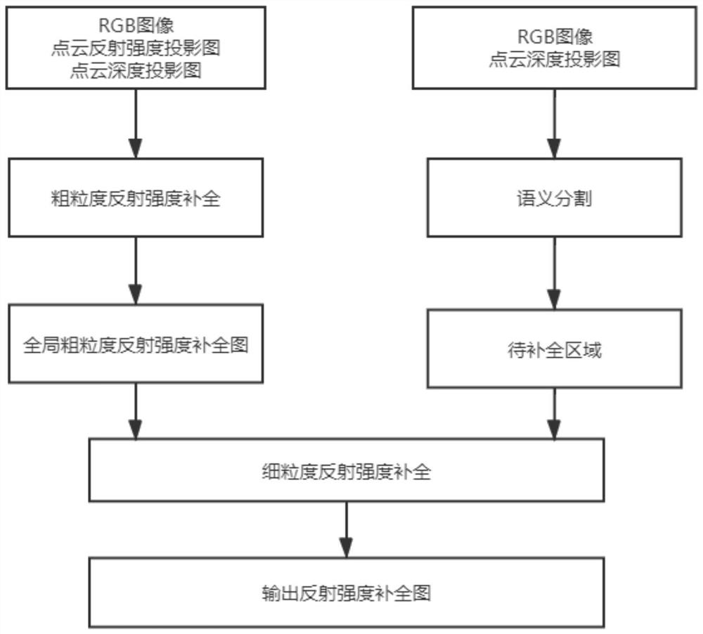 A method and system for point cloud intensity completion based on semantic segmentation