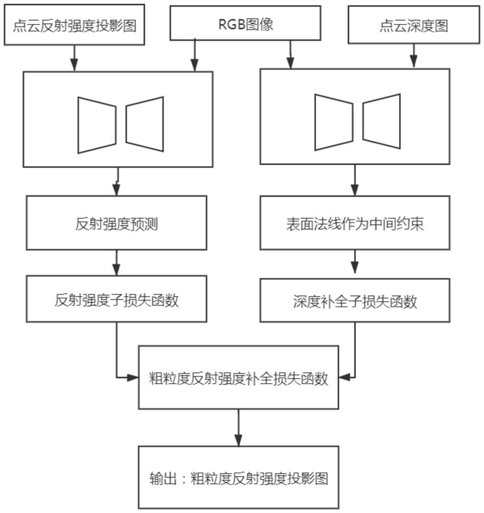 A method and system for point cloud intensity completion based on semantic segmentation